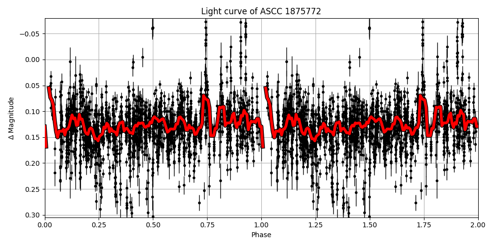 Light curve