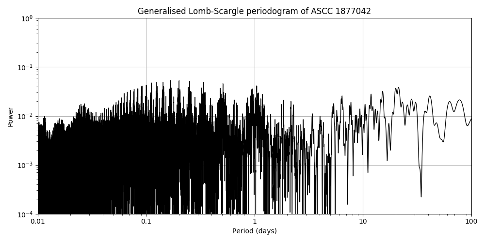 Periodogram