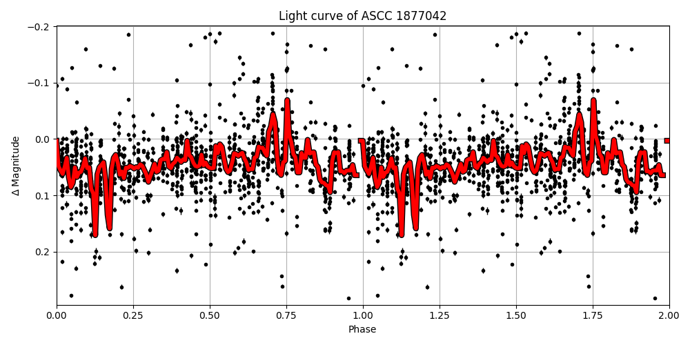 Light curve