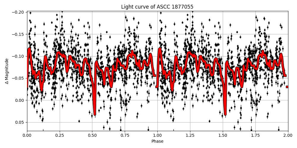 Light curve