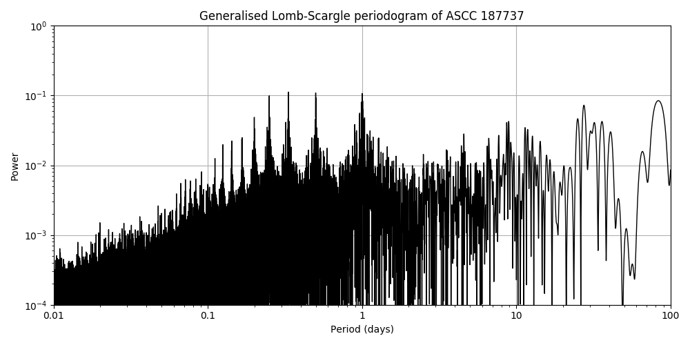 Periodogram