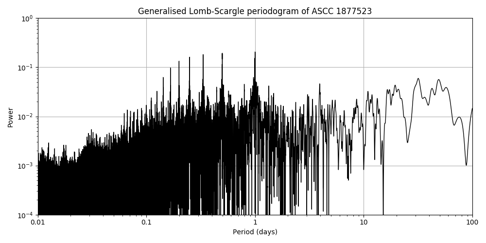 Periodogram