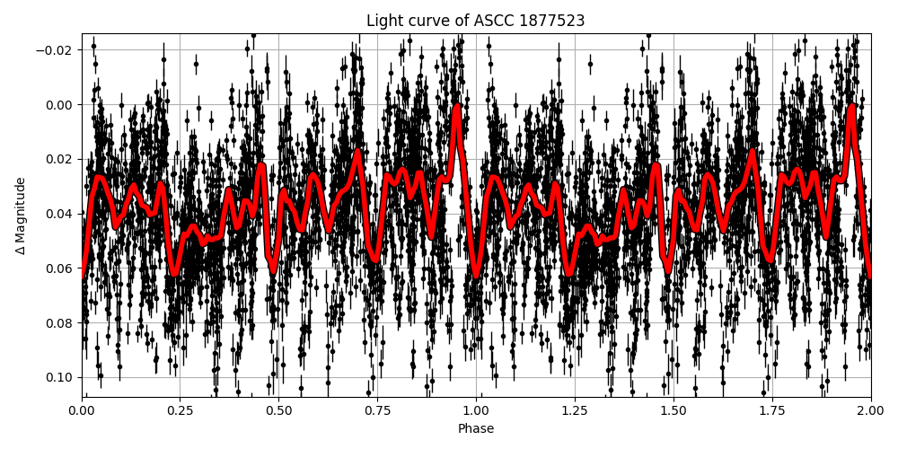 Light curve