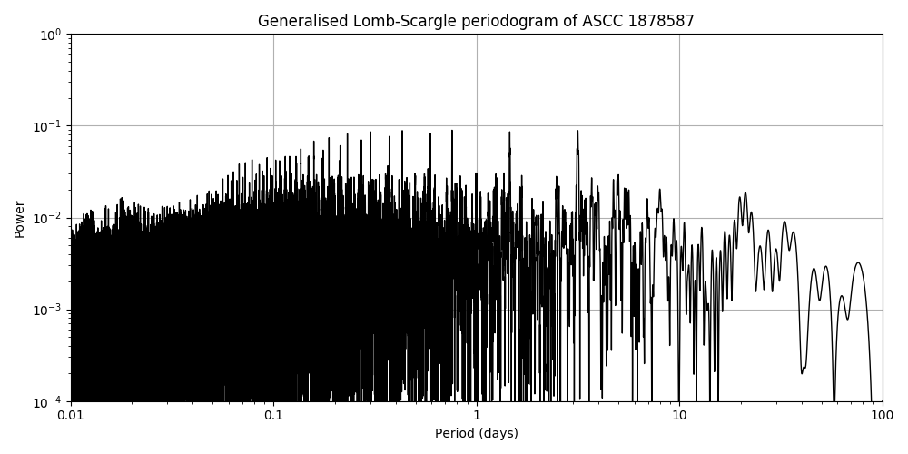 Periodogram
