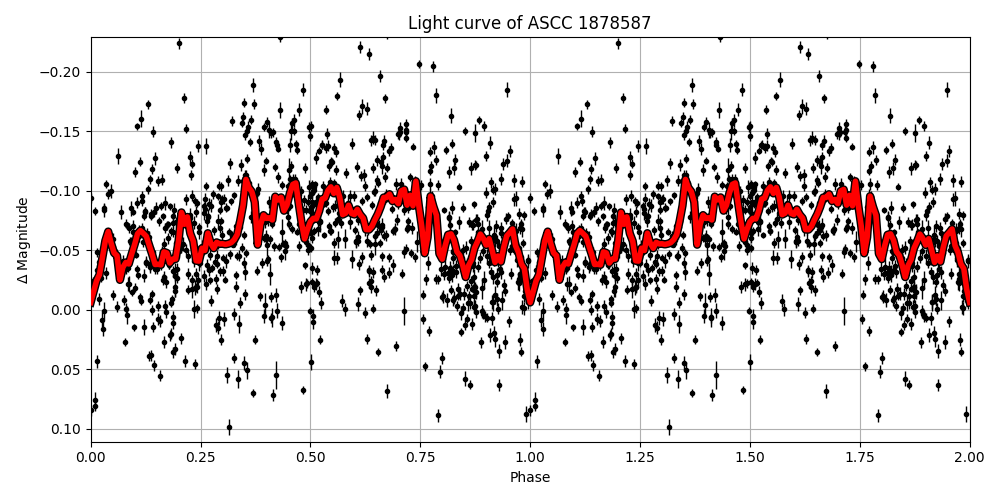 Light curve