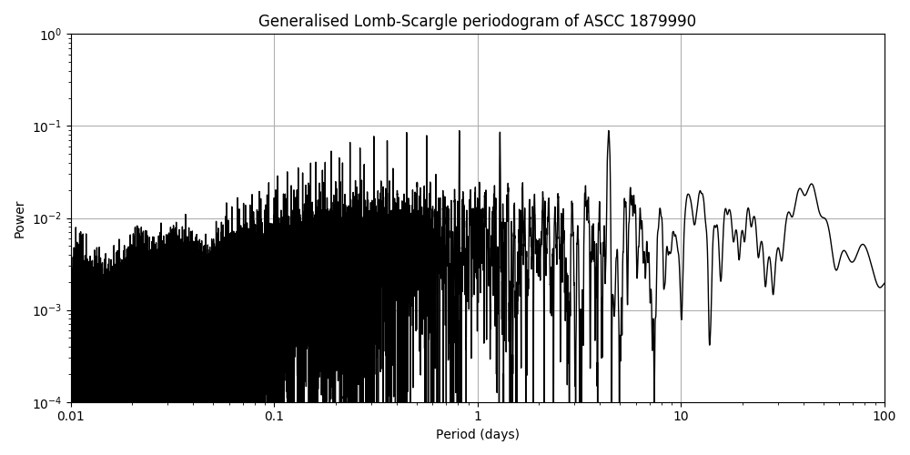 Periodogram