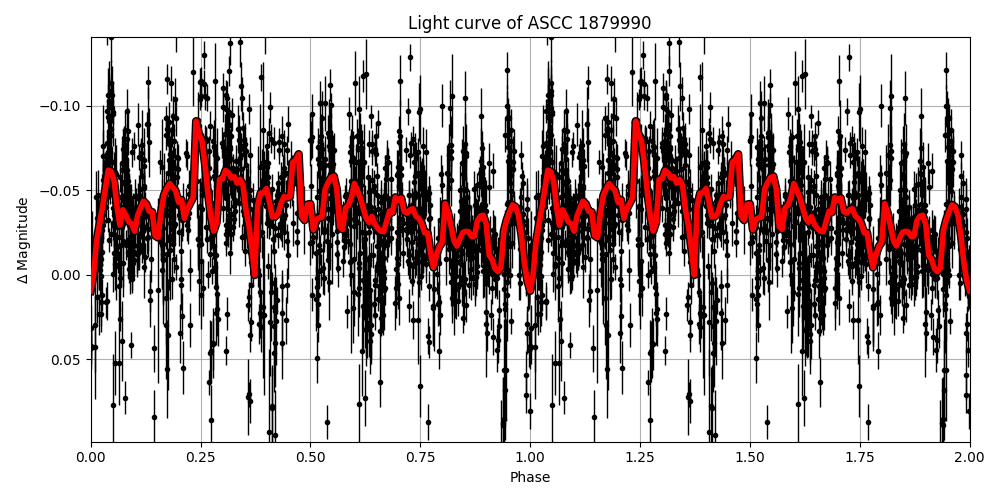 Light curve