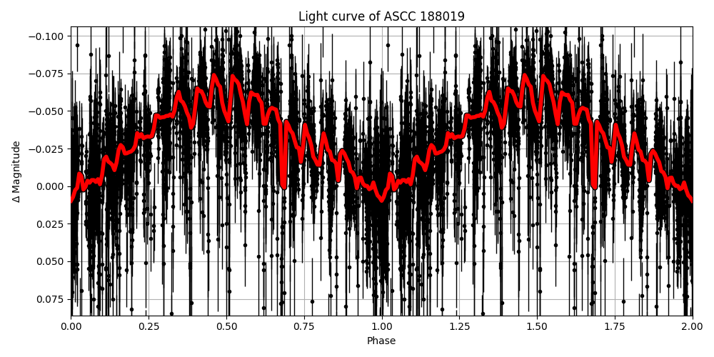 Light curve