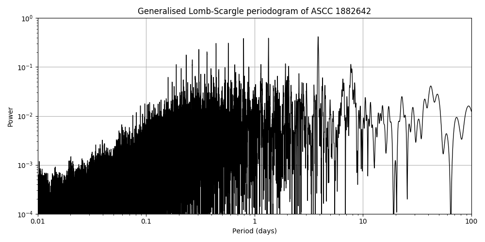 Periodogram