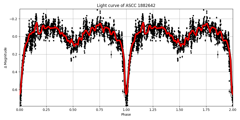 Light curve