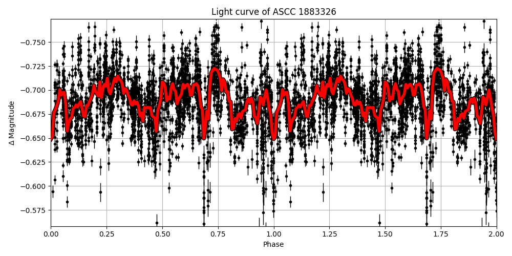 Light curve
