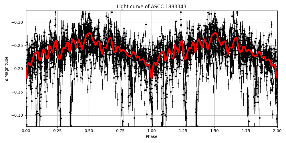 Light curve