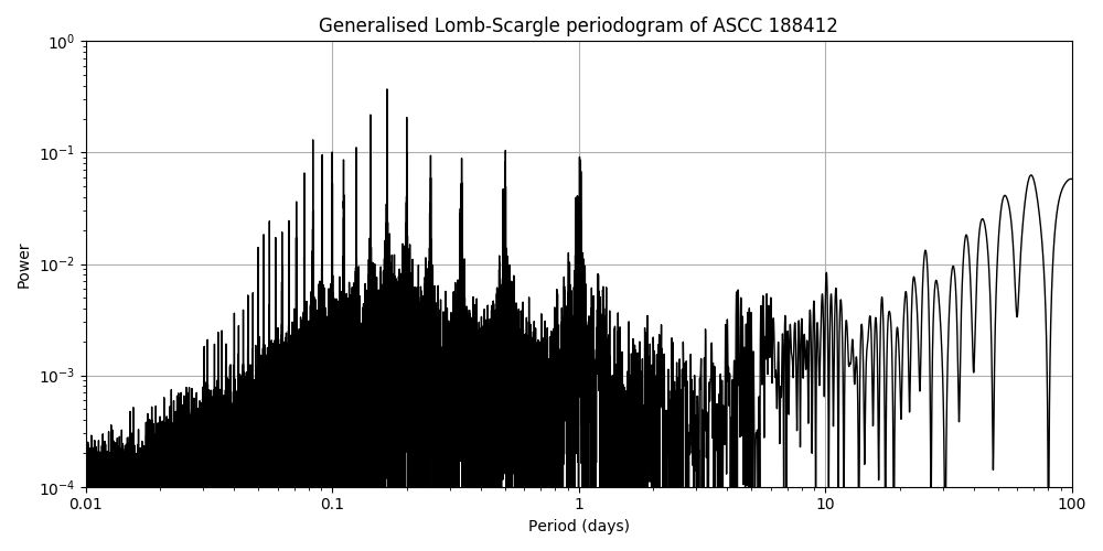 Periodogram