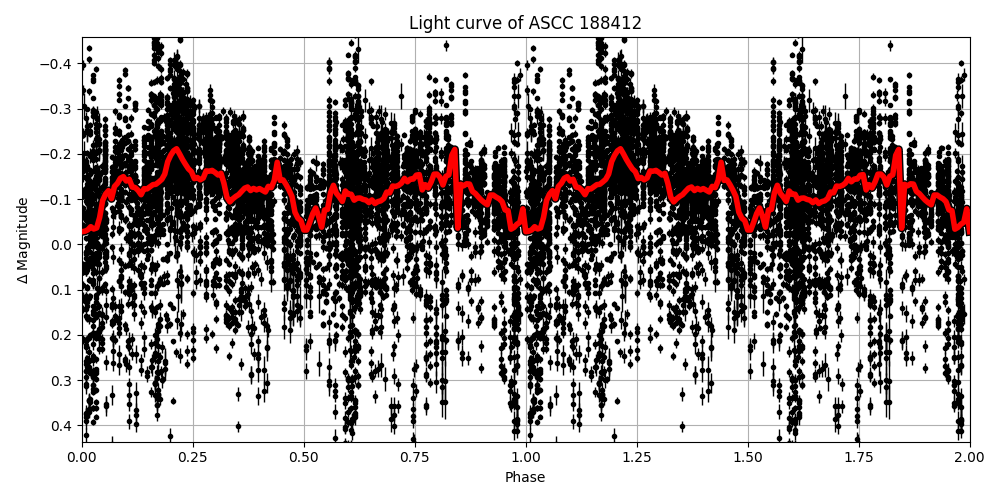 Light curve