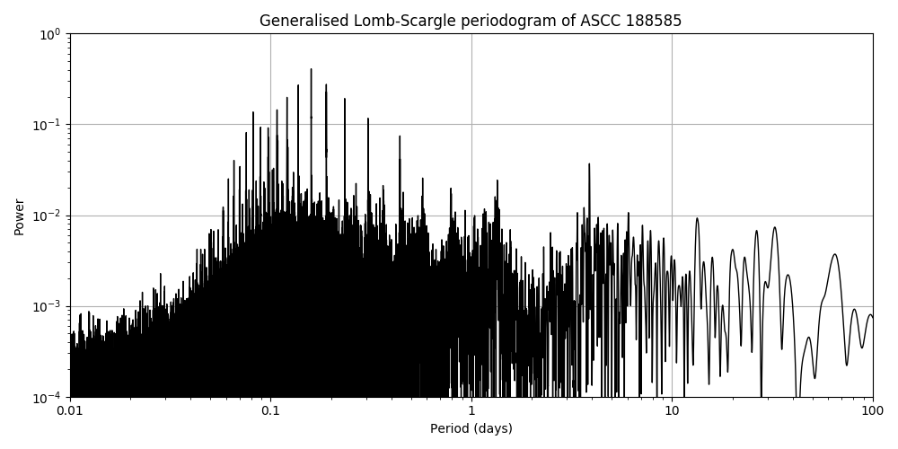 Periodogram