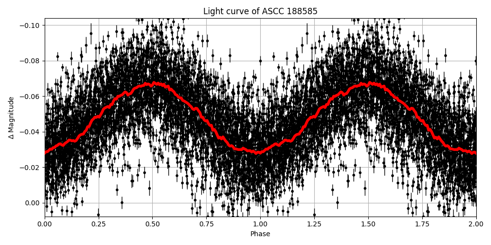 Light curve