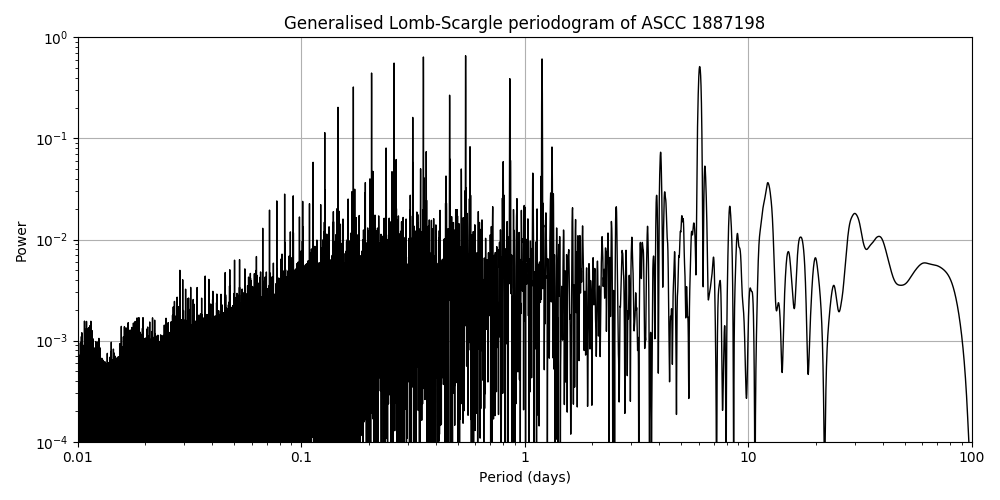 Periodogram