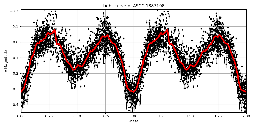 Light curve