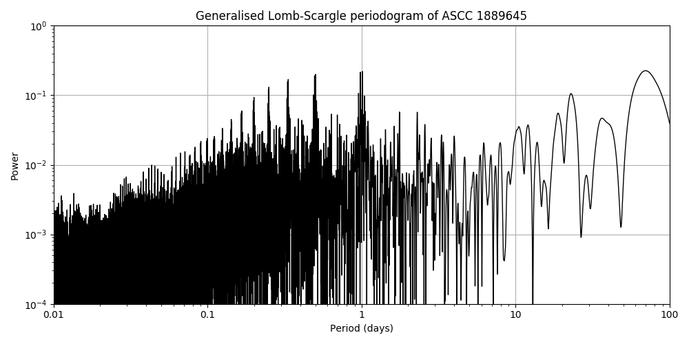 Periodogram
