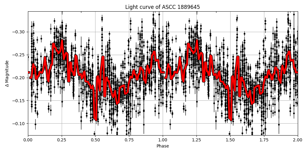 Light curve