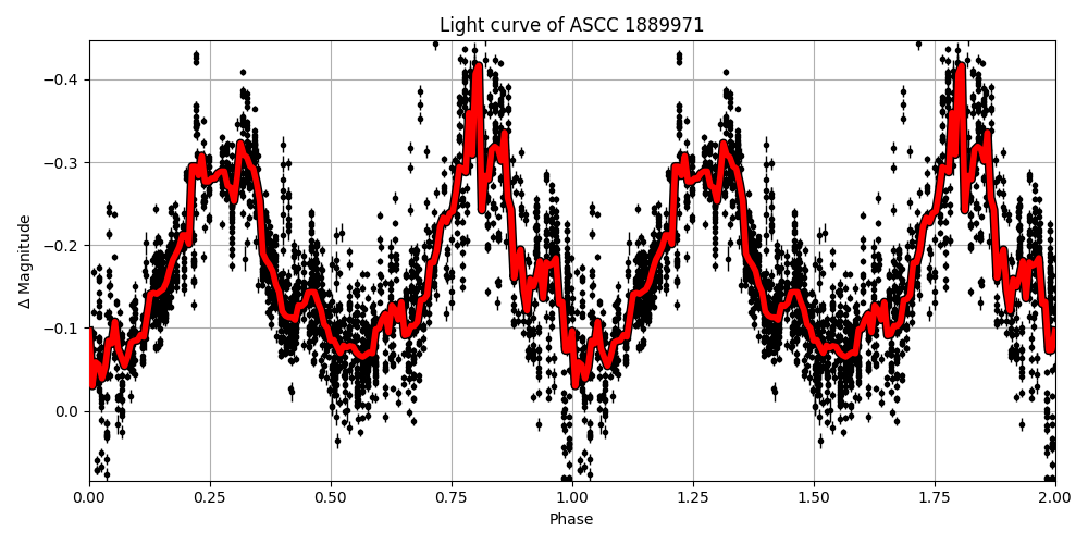 Light curve