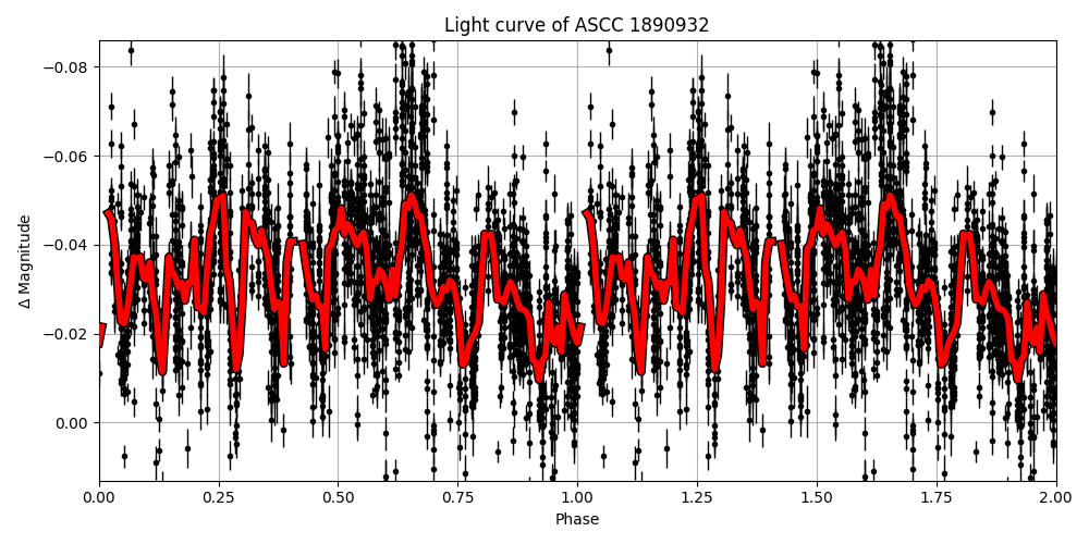 Light curve