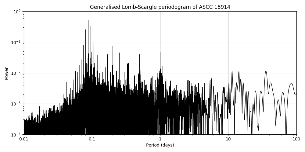Periodogram