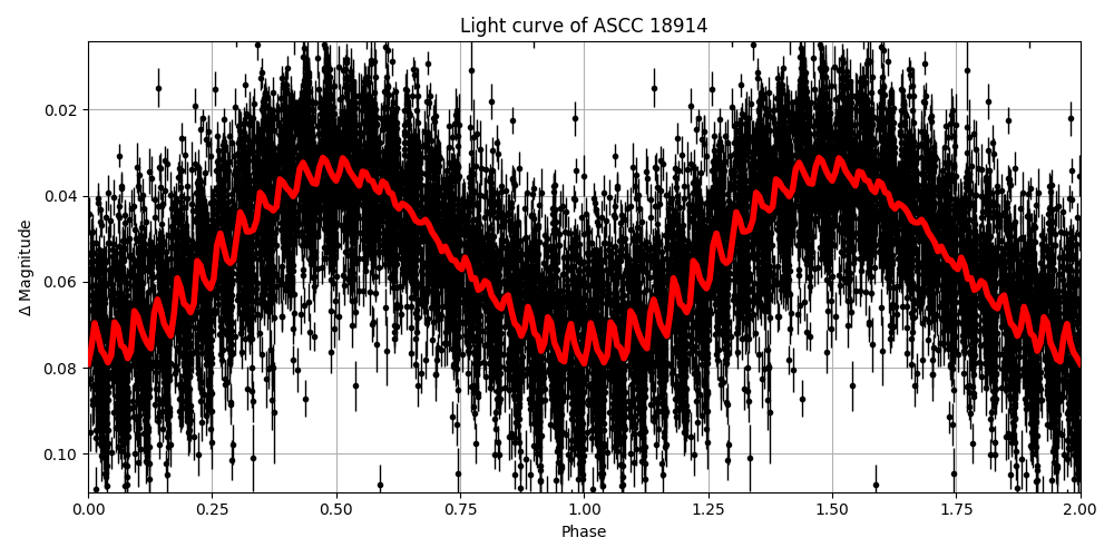 Light curve