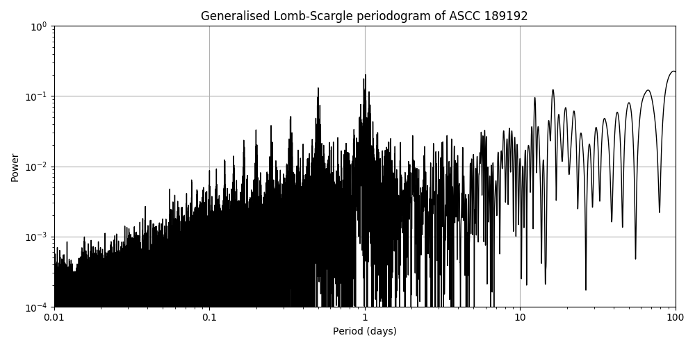 Periodogram