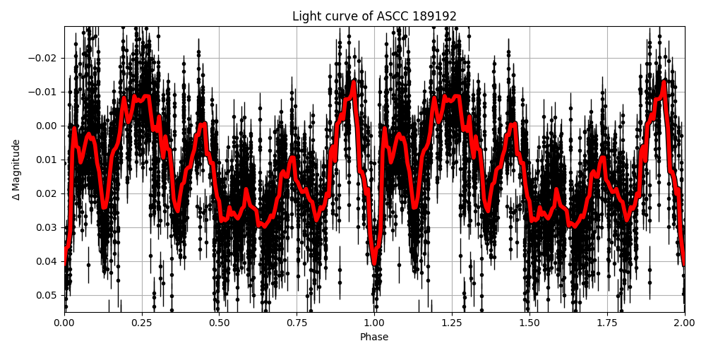 Light curve