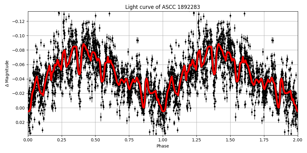 Light curve