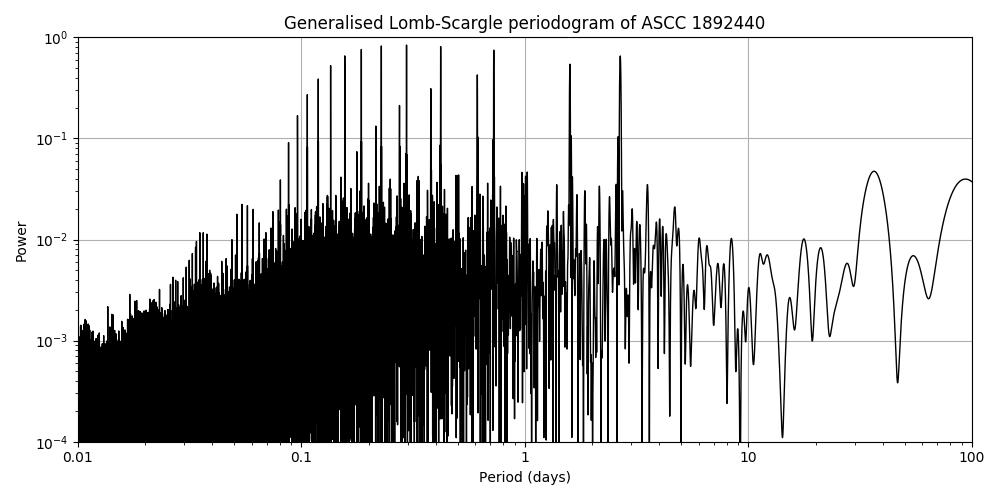 Periodogram