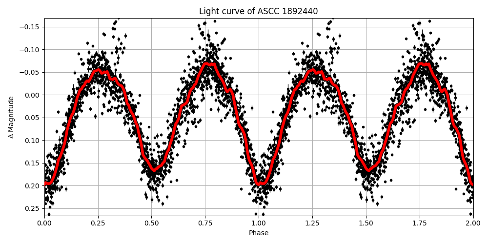 Light curve