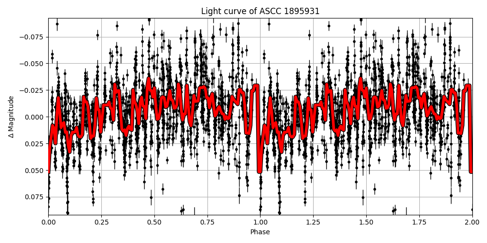 Light curve