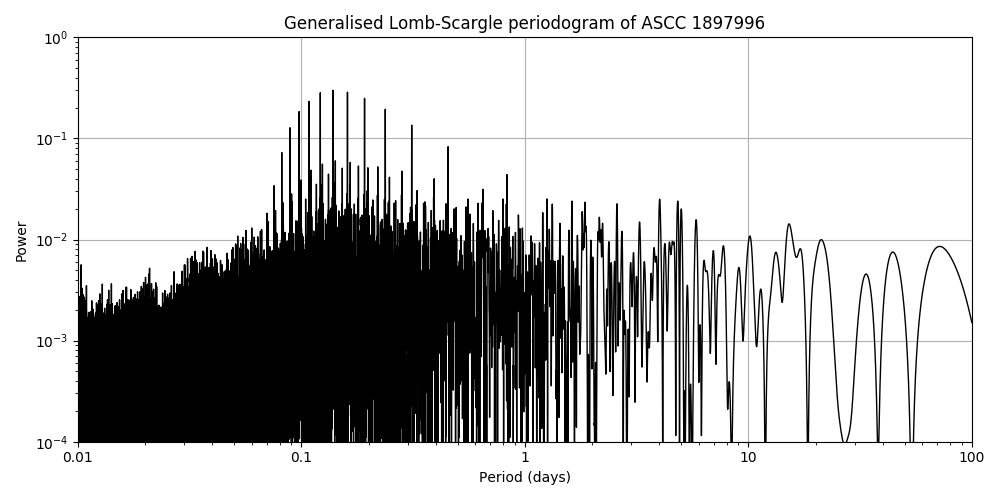 Periodogram