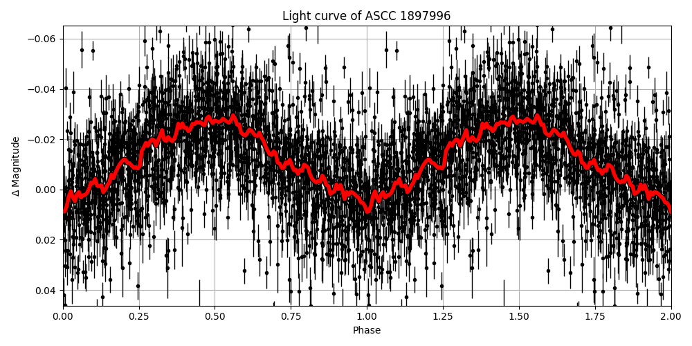 Light curve