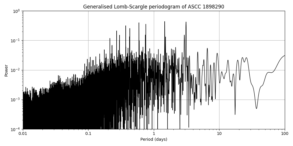 Periodogram