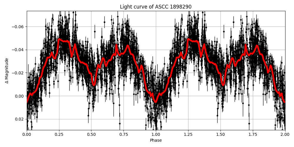 Light curve