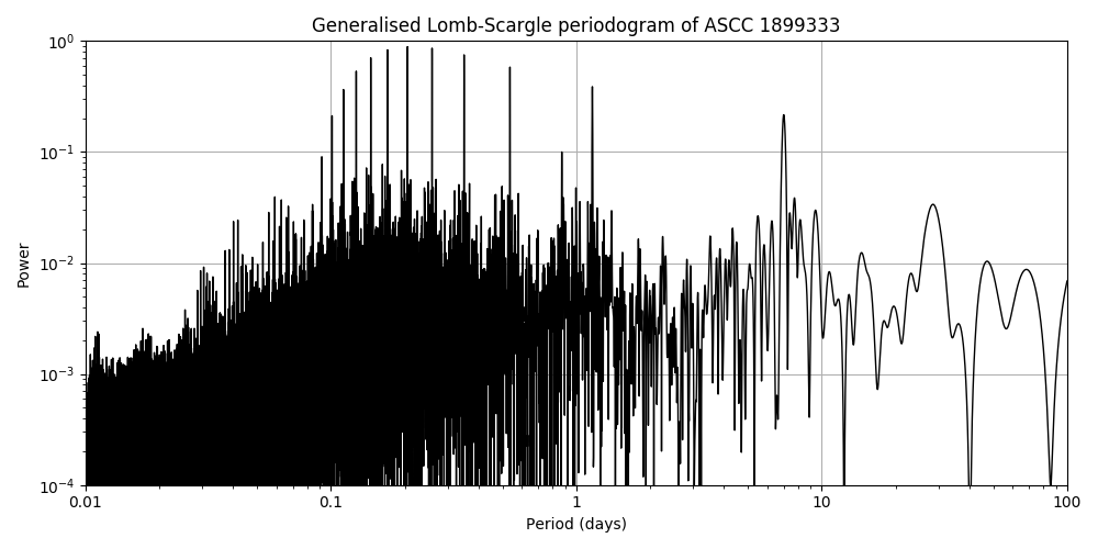 Periodogram