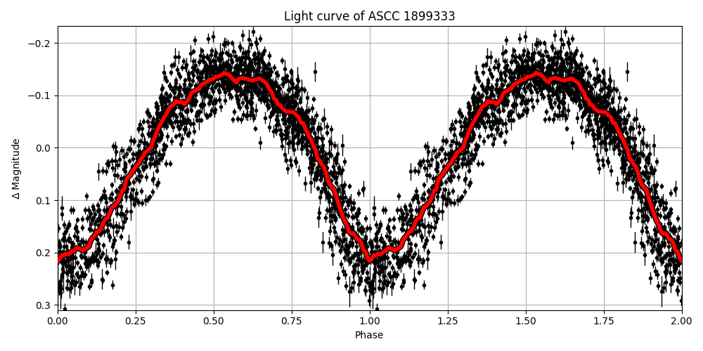 Light curve