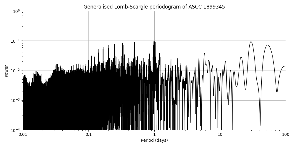 Periodogram
