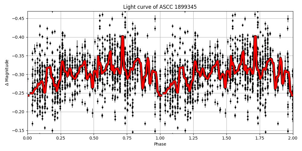 Light curve