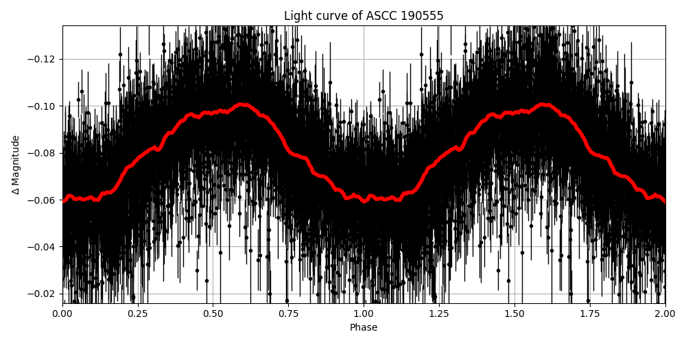 Light curve