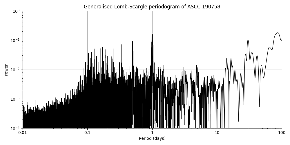 Periodogram