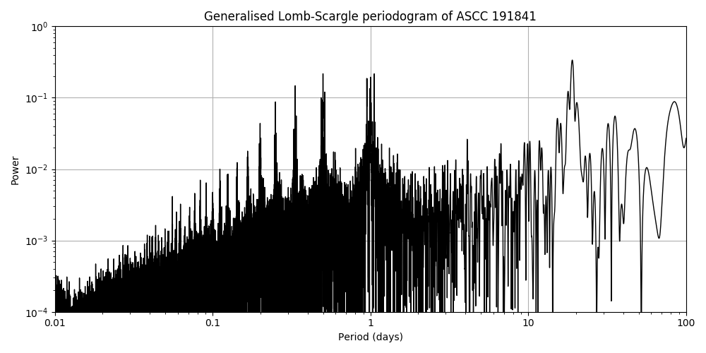 Periodogram