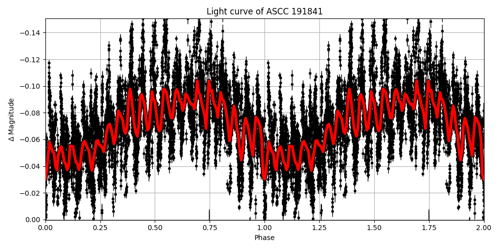 Light curve