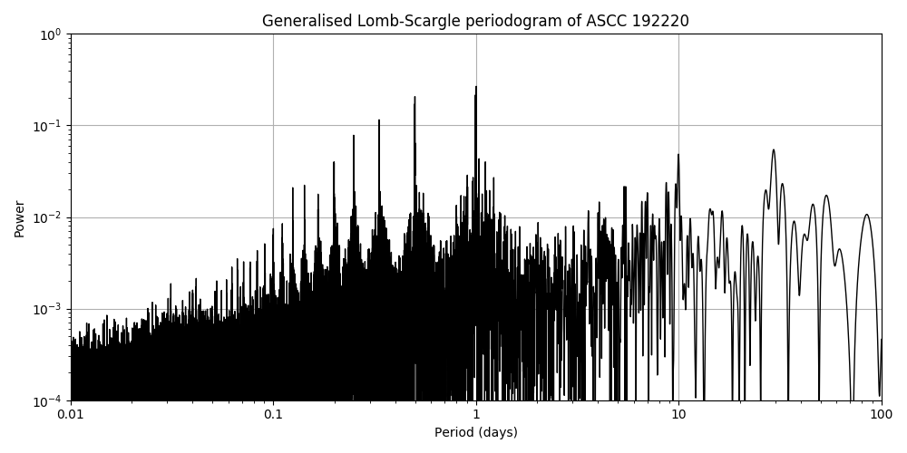 Periodogram