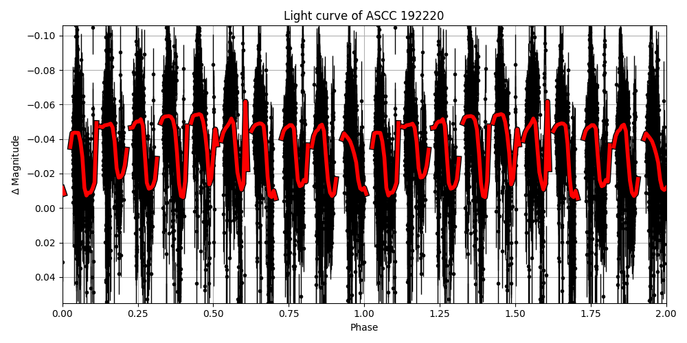Light curve