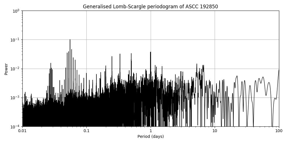 Periodogram