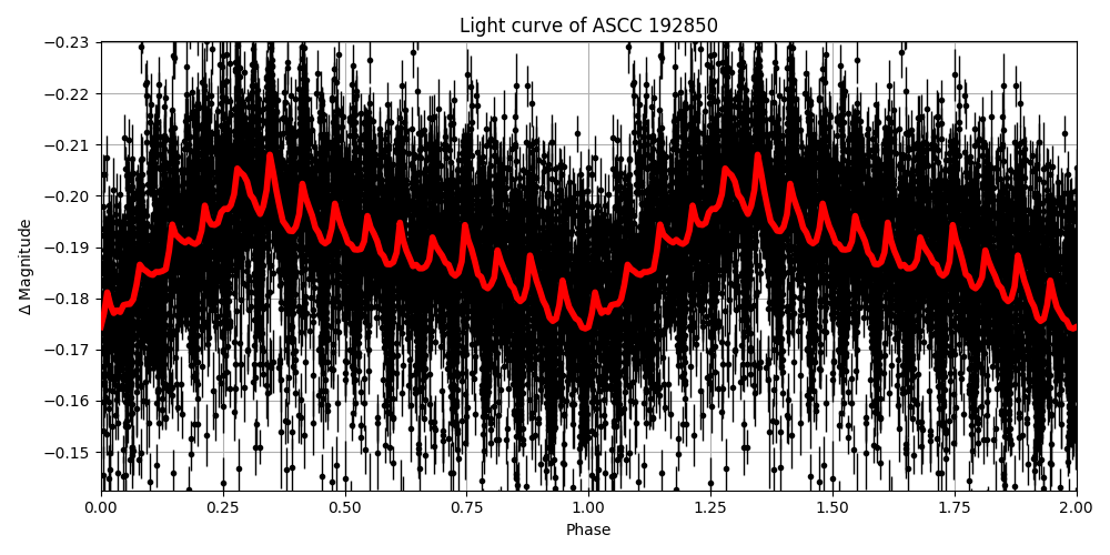 Light curve